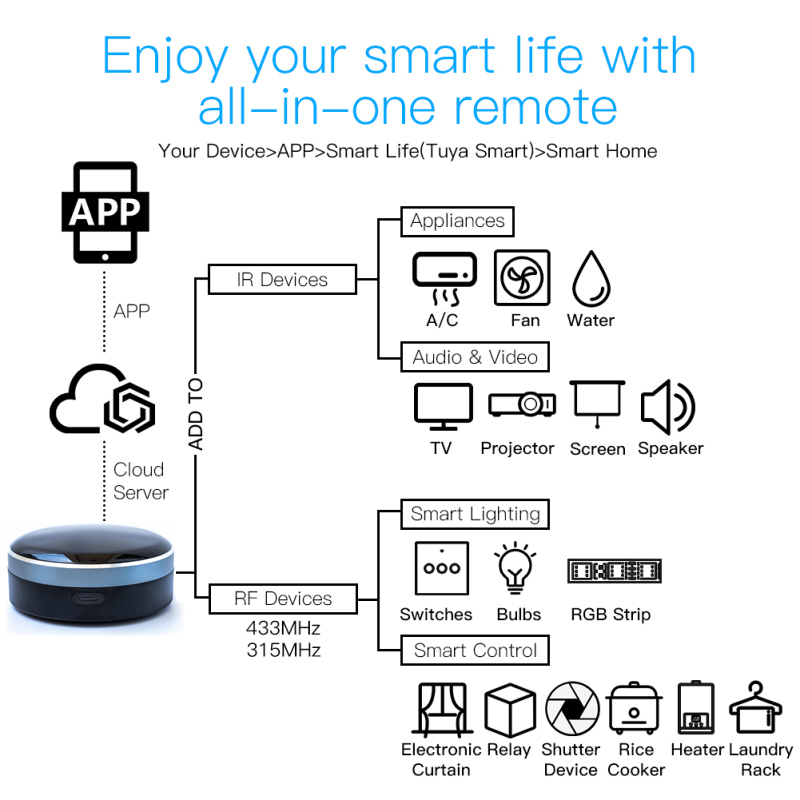 Tuya IR RF 433/315 télécommand - Smart Home Orvibo avis et prix