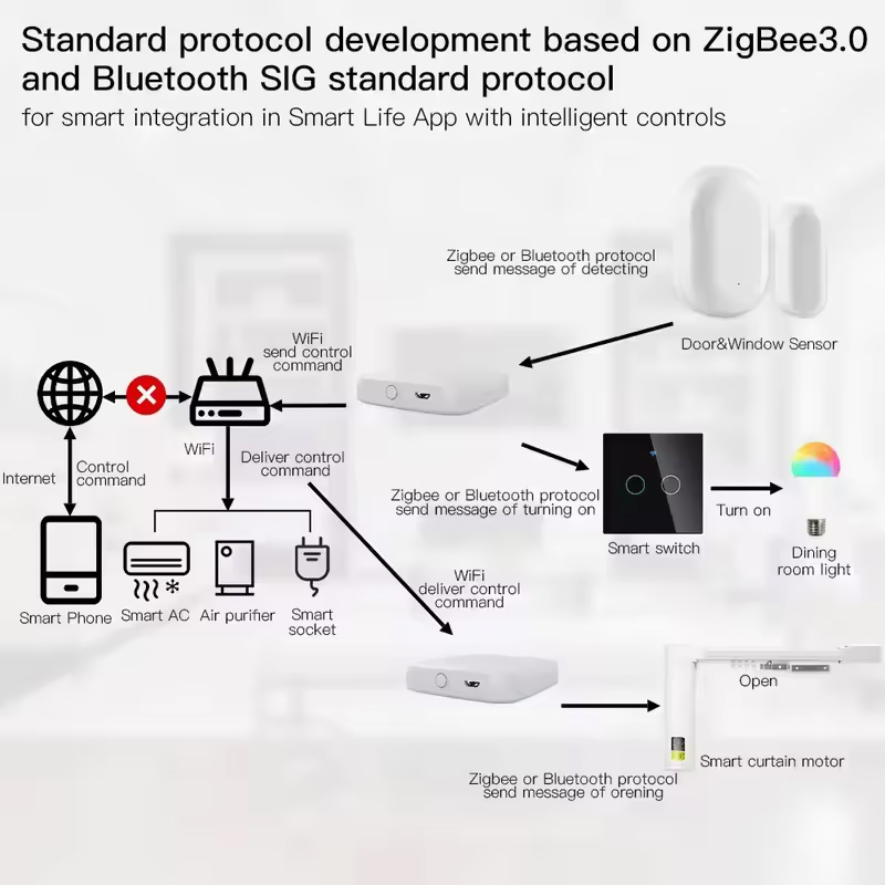 MOES Tuya ZigBee3.0 Hub intell - Smart Home Bridge avis et prix