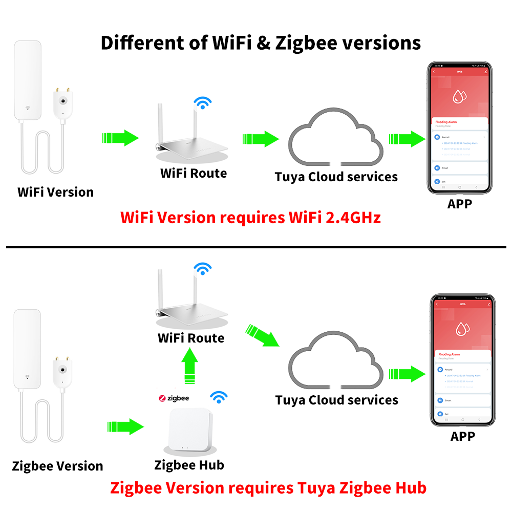 Tuya WiFi Zigbee capteur d'eau - Smart Home Network avis et prix