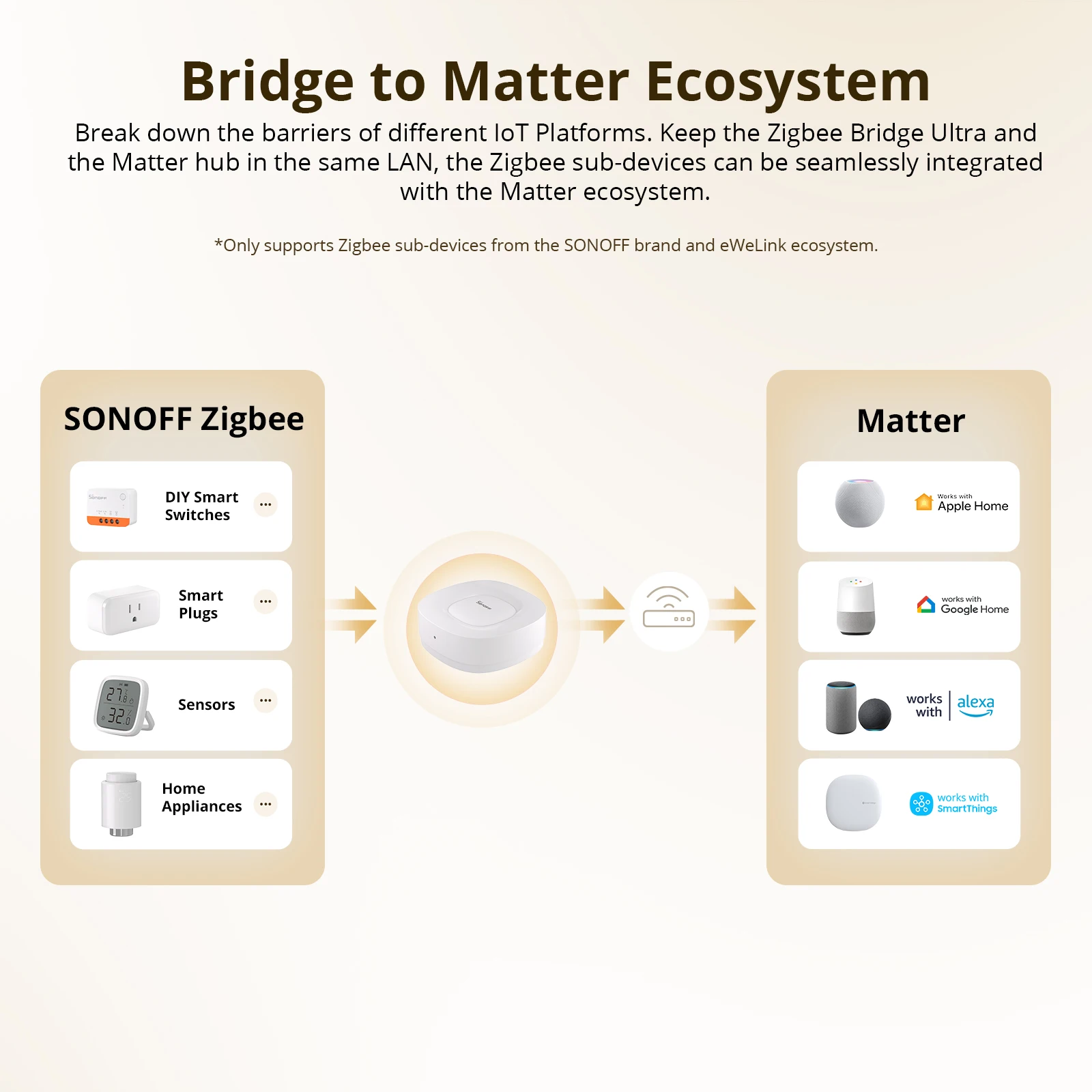 Pont Zigbee SONOFF ZB Bridge-U - Smart Home Bridge avis et prix